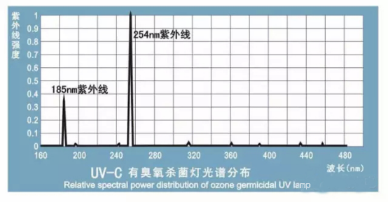 光解光催化廢氣處理用紫外線燈應用技術(shù)探討（之三）